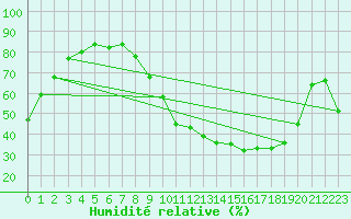 Courbe de l'humidit relative pour Grenoble/St-Etienne-St-Geoirs (38)