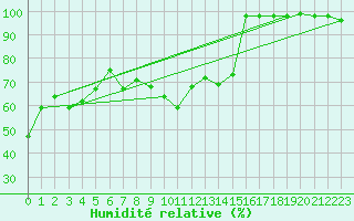 Courbe de l'humidit relative pour Lisca