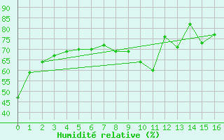 Courbe de l'humidit relative pour Sdr Stroemfjord