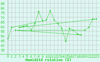 Courbe de l'humidit relative pour Biscarrosse (40)