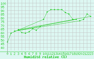 Courbe de l'humidit relative pour Arenys de Mar