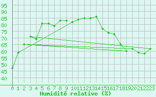Courbe de l'humidit relative pour Callaghan Valley