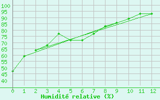 Courbe de l'humidit relative pour Wasagaming, Man.