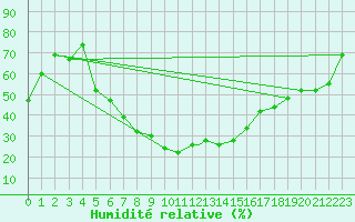 Courbe de l'humidit relative pour Erzincan
