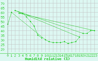 Courbe de l'humidit relative pour Ahaus