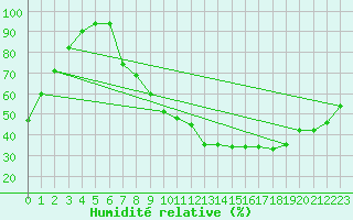 Courbe de l'humidit relative pour Mrida