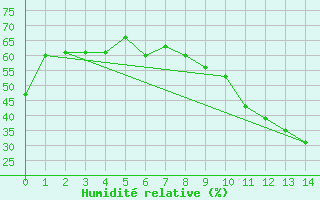 Courbe de l'humidit relative pour Malbosc (07)