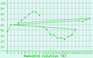 Courbe de l'humidit relative pour Carcassonne (11)