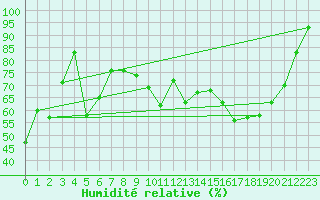 Courbe de l'humidit relative pour Lhospitalet (46)