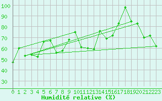 Courbe de l'humidit relative pour Cimetta