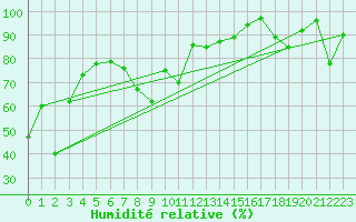Courbe de l'humidit relative pour Tarcu Mountain