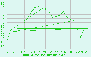 Courbe de l'humidit relative pour Villacher Alpe