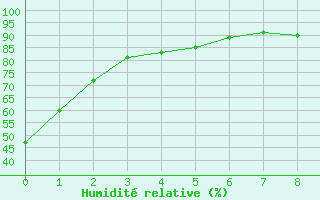 Courbe de l'humidit relative pour Badger, Nfld