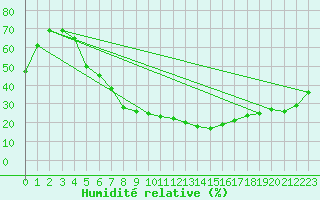 Courbe de l'humidit relative pour Turaif