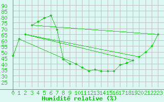 Courbe de l'humidit relative pour Laroque (34)