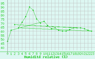 Courbe de l'humidit relative pour Reutte