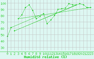 Courbe de l'humidit relative pour Monte Generoso