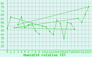Courbe de l'humidit relative pour Hyres (83)