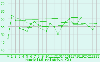 Courbe de l'humidit relative pour Loken I Volbu