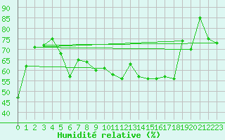 Courbe de l'humidit relative pour Hoernli