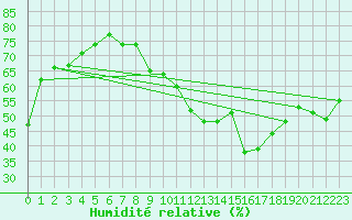 Courbe de l'humidit relative pour Marignane (13)