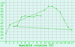 Courbe de l'humidit relative pour Morden CDA CS , Man.