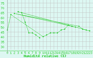 Courbe de l'humidit relative pour Windischgarsten