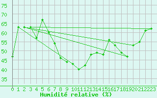 Courbe de l'humidit relative pour Vals