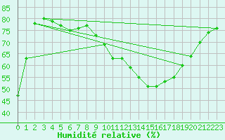 Courbe de l'humidit relative pour Remich (Lu)