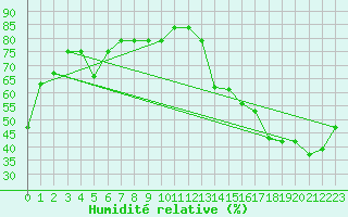 Courbe de l'humidit relative pour Managua A. C. Sandino