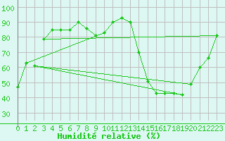 Courbe de l'humidit relative pour Beaumont (37)