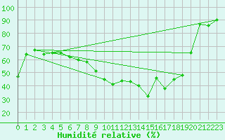 Courbe de l'humidit relative pour Targassonne (66)