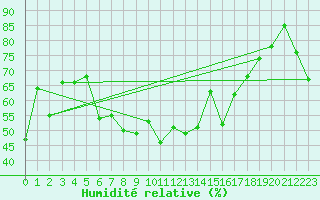 Courbe de l'humidit relative pour Dachsberg-Wolpadinge