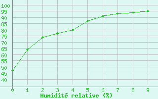 Courbe de l'humidit relative pour St Jovite