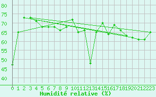 Courbe de l'humidit relative pour Malbosc (07)