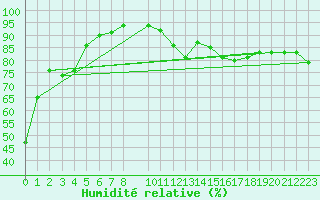 Courbe de l'humidit relative pour Pobra de Trives, San Mamede