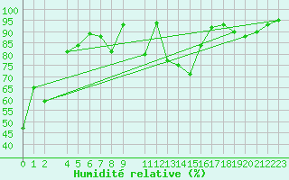 Courbe de l'humidit relative pour Steinkjer