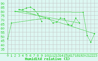 Courbe de l'humidit relative pour Ste (34)