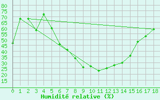 Courbe de l'humidit relative pour Aydin