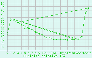 Courbe de l'humidit relative pour Grasque (13)