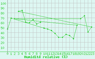 Courbe de l'humidit relative pour Cap Corse (2B)