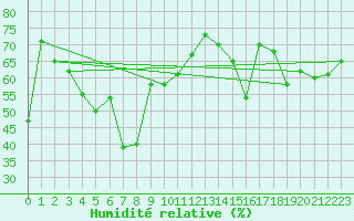 Courbe de l'humidit relative pour Monte Scuro