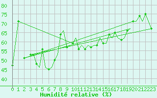 Courbe de l'humidit relative pour Sandnessjoen / Stokka