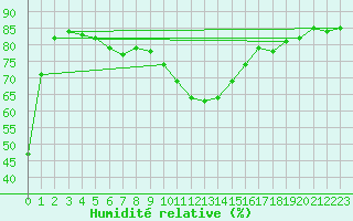 Courbe de l'humidit relative pour Perpignan (66)