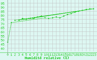 Courbe de l'humidit relative pour Llanes