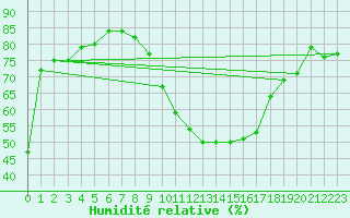 Courbe de l'humidit relative pour Altdorf