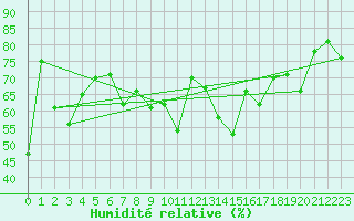 Courbe de l'humidit relative pour Falconara