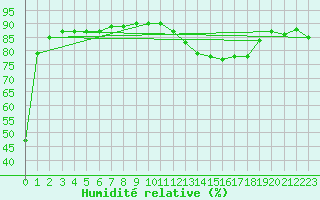 Courbe de l'humidit relative pour Santander (Esp)