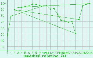 Courbe de l'humidit relative pour Mont-Saint-Vincent (71)