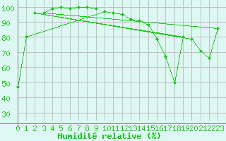 Courbe de l'humidit relative pour Spondin Agcm